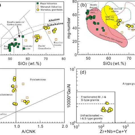 Plots Of A La Nb Vs Ba Nb B Nb Yb Vs Th Yb C Nb U Vs Sr