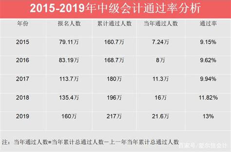 财政局公布2021年中级会计职称报考人数竟高达 知乎