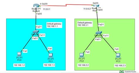 Mise En Uvre Du Routage Statique Dans Cisco Connexions De Routeur