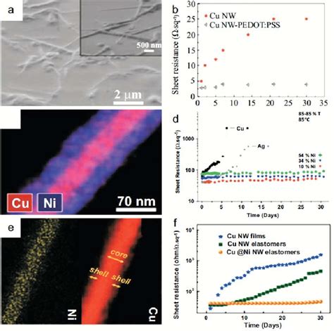 Sem Images Of A Cu Nw Pedot Pss Pet Films B Plot Of Sheet