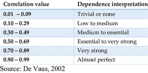 Interpretation of correlation coefficient values | Download Scientific ...