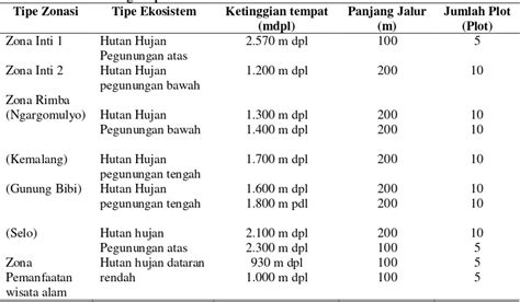 Inventarisasi Keanekaragaman Jenis Tumbuhan Di Kawasan Taman Nasional