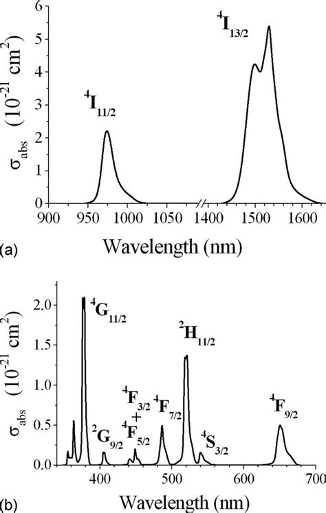 Room Temperature Absorption Spectra Of Er Doped Zblan Glass Sample Download Scientific Diagram