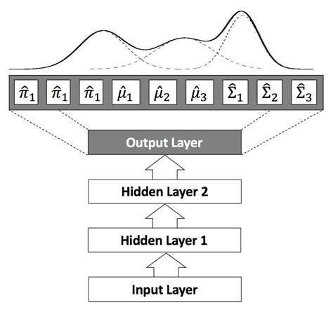 A Mixture Density Network K With Two Hidden Layers Where The