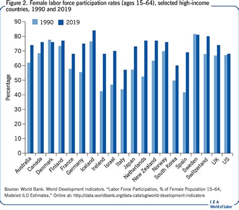 Iza World Of Labor Womens Labor Force Participation