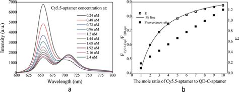 A Emission Spectra Of The Qd C Aptamer And Cy Aptamer Fret Pair