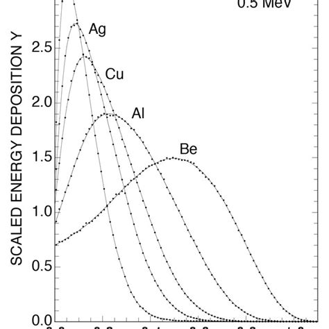 Energy Deposition Distributions Of 0 5 MeV Electrons Incident On