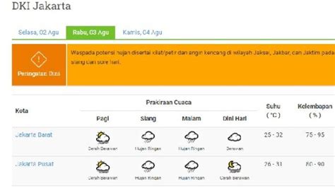 Prakiraan Cuaca DKI Jakarta Rabu 3 Agustus 2022 Waspada Potensi Hujan