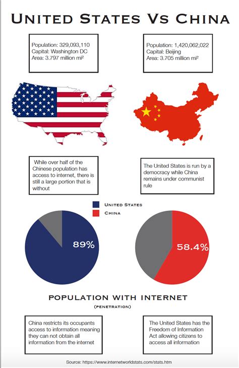 United States Vs China On Behance