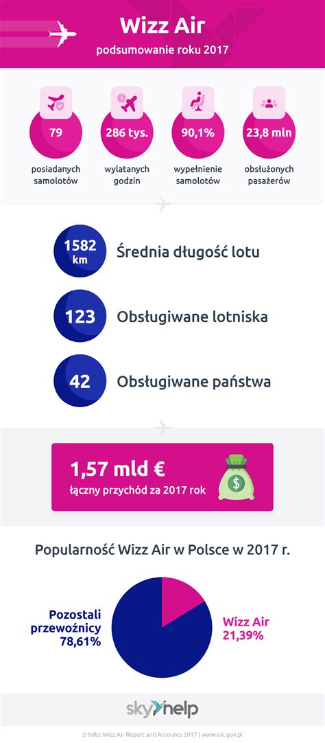 Odszkodowanie za opóźniony od lot wizzair