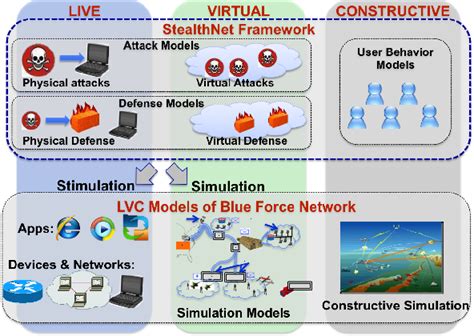 Figure 2 From A Live Virtual Constructive Lvc Framework For Cyber