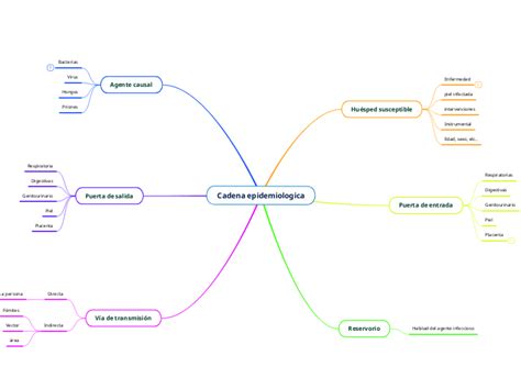 Cadena Epidemiologica Mapa Mental Mindomo