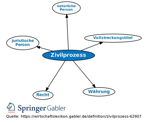 Zivilprozess Definition Gabler Banklexikon