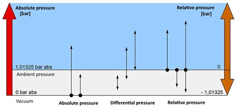 Different pressure gauges: type of pressure - WIKA blog