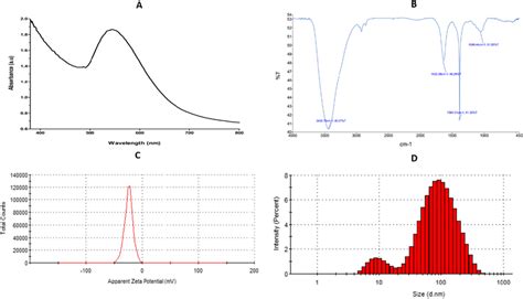 Various Characterization Techniques For Au Agnps A Uvvis Spectrum B