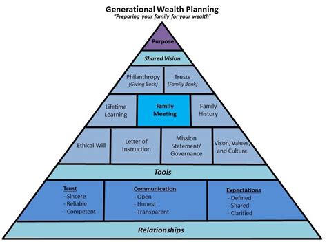 Generational Wealth Planning Wealth By Design