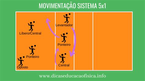 Sistemas T Ticos Do Voleibol Dicas Educa O F Sica