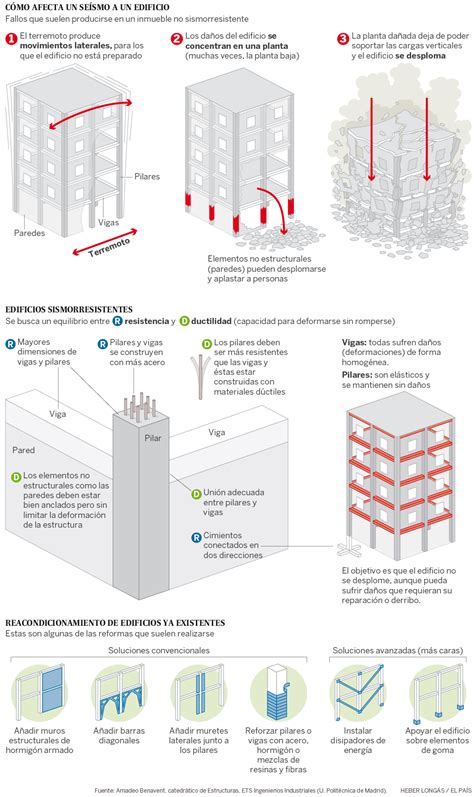 As Funcionan Los Edificios Anti Terremotos Edificios