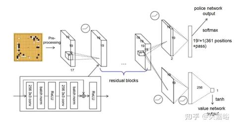 Alphago Zero训练的基本原理和方法 笔记 知乎