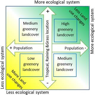 Ecological effects of greenery land cover, land uses changes and ...