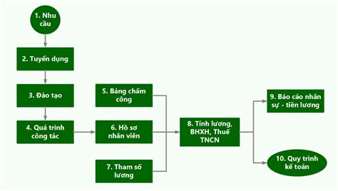 Cách thức xây dựng quy trình quản lý nhân sự