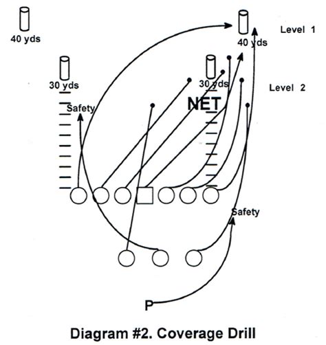 Special Teams Techniques and Drills – Coaches Insider