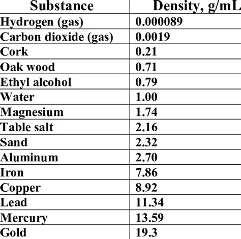 5 Illustrate The Densities Of Some Common Substances Download Table