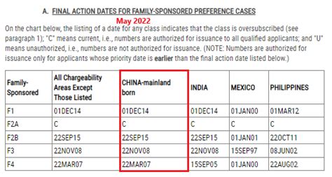 快讯 美国2022年5月最新绿卡排期表出炉！ 知乎