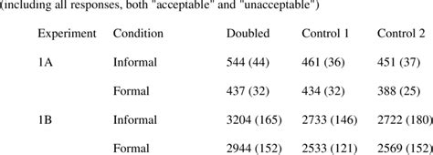 Mean Response Times Ms Doubled Items Experiments 1a And 1b With