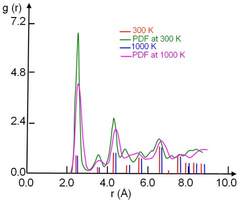 Pair Distribution Function PDF Analysis