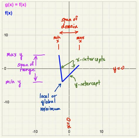 Function Transformations - Science Pickle