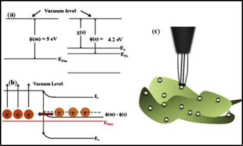 band diagram  metal semiconductor junction