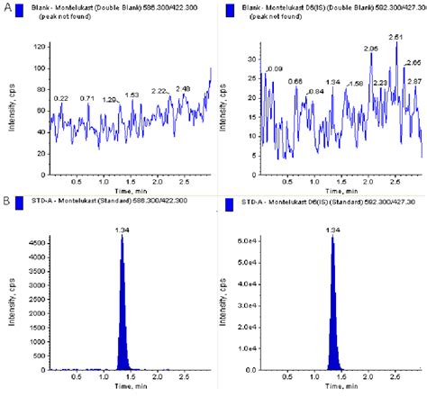 Typical Mrm Chromatograms Of Montelukast Left Panel And Is Right