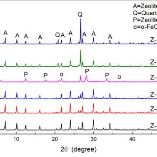 Xrd Patterns Of The K Raw Kaolin A And The Mk Metakaolin Samples