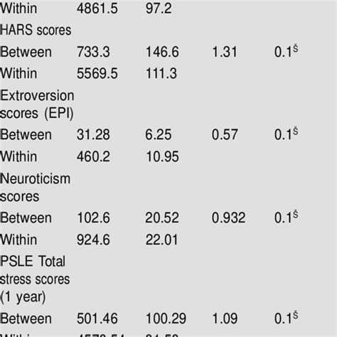 Comparison Of Ibs Subtypes On Scores Of Ghq Hdrs Hars Epi And Psle