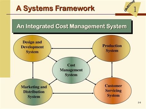 Ppt Cost Management Accounting And Control Powerpoint Presentation