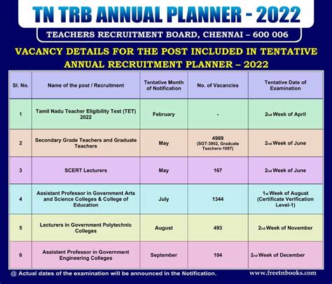 TRB Annual Planner 2022 2023 TNTET PG TRB Exam Date