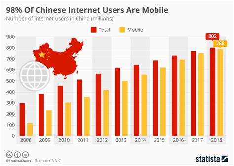 Chart 98 Of Chinese Internet Users Are Mobile Statista