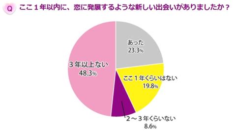 独身女性の約8割は新しい『出会い』を求めているが、1年以上『出会い』ナシ！ カンロ株式会社のプレスリリース