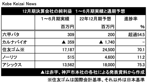 （解説）12月期決算会社、根強い下期の慎重見通し 上期に好業績でも 神戸経済ニュース