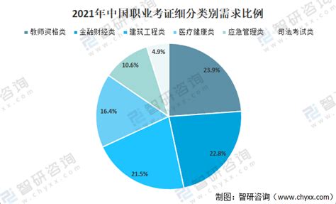 2021年中国职业资格考试培训行业发展规模及发展趋势分析 图 智研咨询