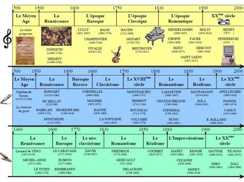 Les périodes artistiques Frise chronologique histoire Histoire de l