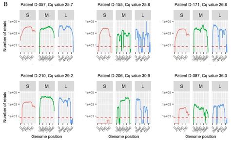 Orov Genome Coverage Generated From Metagenomic Sequencing Of Orov