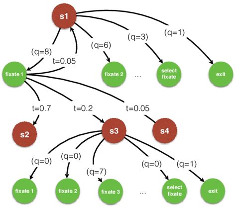 A Part Of A Solution To A Markov Decision Process MDP For Searching