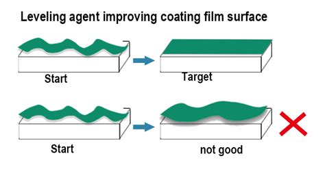 What Is Leveling Agent Deco Chemical Technology Co Ltd