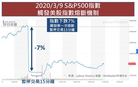 熔斷機制是什麼？美股熔斷對投資交易有什麼影響？ Mrmarket市場先生