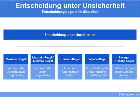 Entscheidungstheorie Definition Erkl Rung Beispiele Bwl Lexikon De