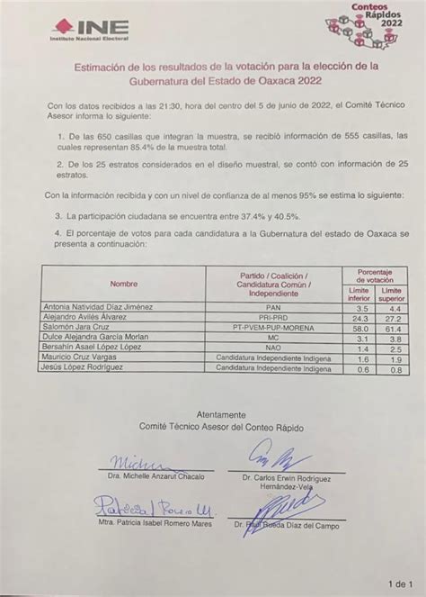 Azucena Uresti on Twitter ALMOMENTO De acuerdo al conteo rápido