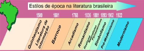 Escolas Literarias No Brasil - APRESENTANDO UM POUCO SOBRE LITERATURA...: Escolas Literárias Brasileira