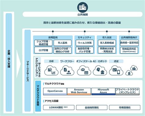 公共機関のデジタル化を支援するマルチクラウド対応のマネージドサービスを開始――nttデータ Itmedia エンタープライズ